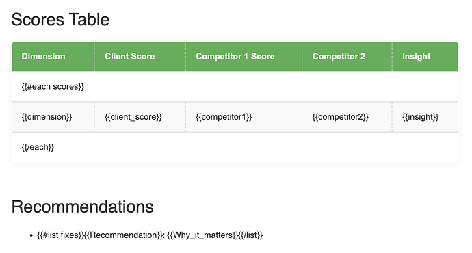 scores and recommendations template